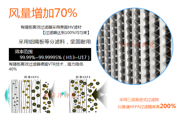 鋁隔板高效空氣過(guò)濾器采用玻璃纖維濾紙作為濾料,對(duì)0.3μm顆粒的過(guò)濾效率在99.99%以上。 
