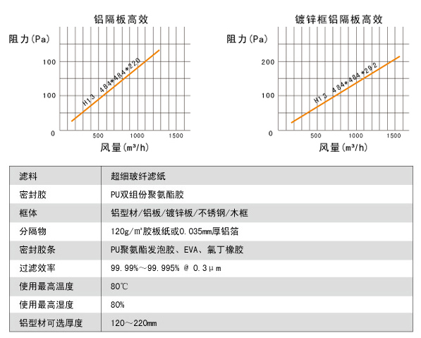 鋁隔板高效空氣過(guò)濾器高效風(fēng)量、阻力、運(yùn)行環(huán)境。