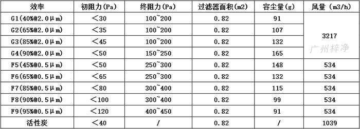 可拆式初效過濾器595*595*46尺寸風量、容塵量、過濾面積。
