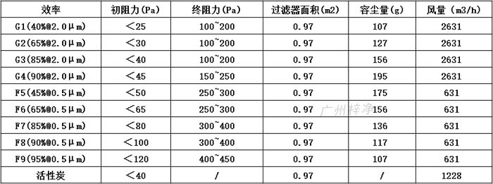 普通雙面保護網初效過濾器595*595*46尺寸風量、容塵量、過濾面積。