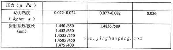 表3-1 20度下DEHS、DOP與石蠟油的主要參數(shù)2